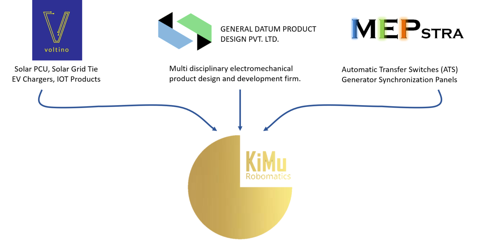 Automate-how we started